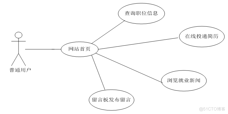 基于ssh招聘就业网站的计算机毕设_MySQL_02