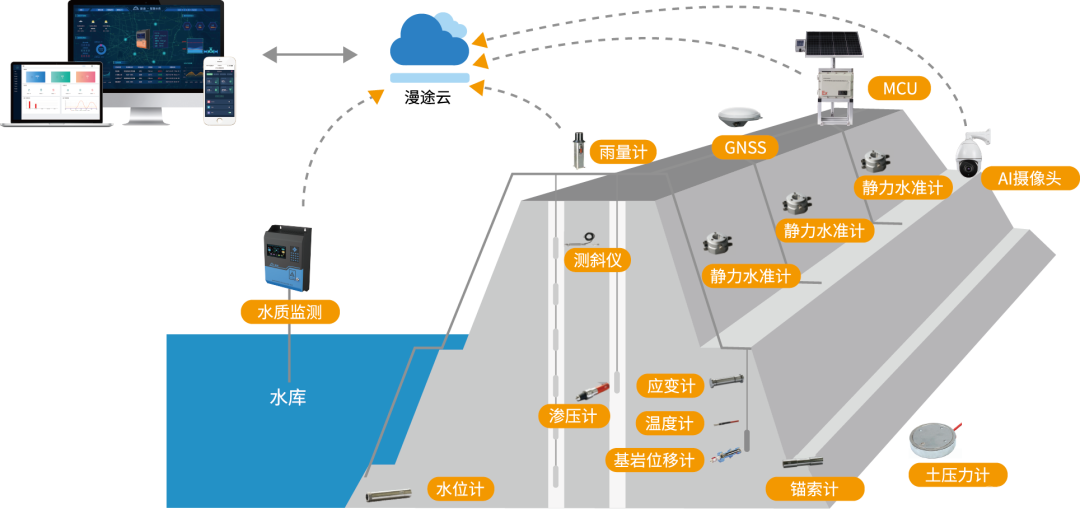 水库大坝安全监测方案，双重守护，安全无忧_水库大坝安全监测_03