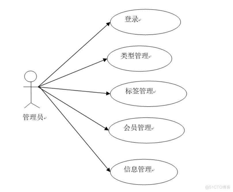 基于Java的信息发布与管理系统设计与开发-计算机毕业设计源码+LW文档_搜索_02