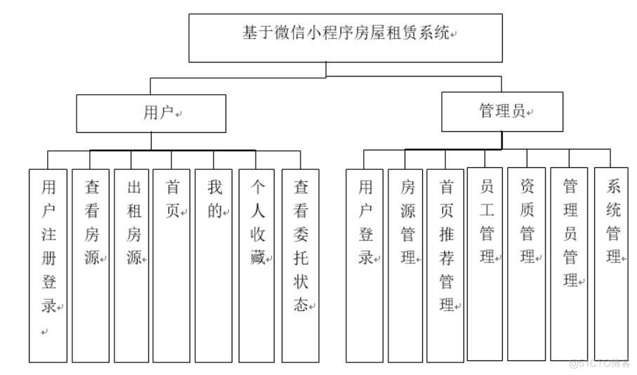 基于微信小程序房屋租赁系统的设计与实现-计算机毕业设计源码+LW文档_功能需求_03