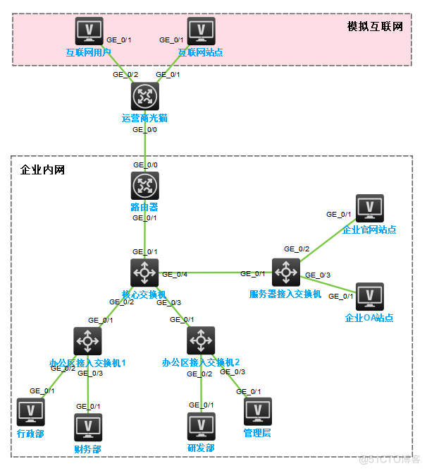 【保姆级教程】中小型企业网络从零到一（实用版）_#交换机配置