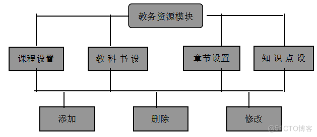 基于JAVA公共资源模块的设计与开发的计算机毕设_MVC_05