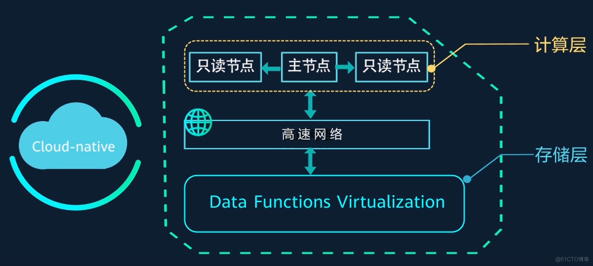 避免数据复制延迟，解读 GaussDB (for MySQL) 主备 0 延迟_复制延迟_02