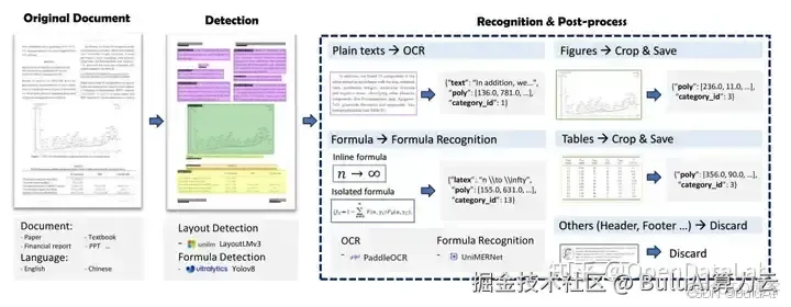 上海人工智能实验室发布智能数据提取工具MinerU_知识管理_02