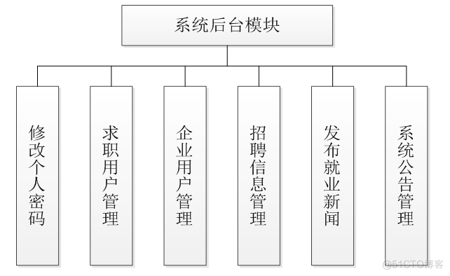 基于ssh招聘就业网站的计算机毕设_MySQL_07