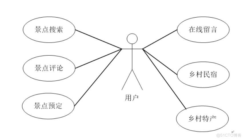 智慧乡村旅游服务平台的设计与开发-计算机毕业设计源码+LW文档_MySQL