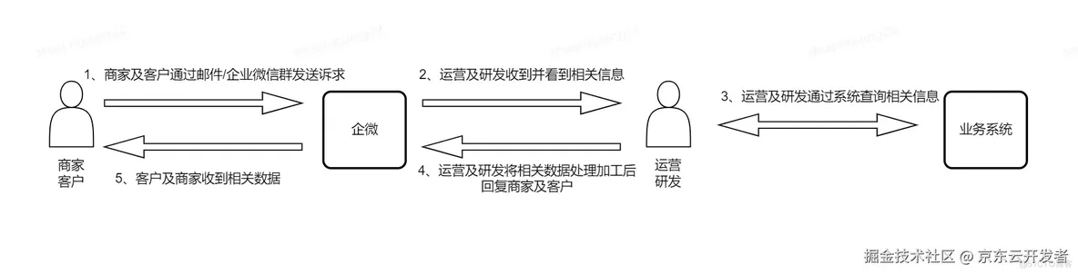 AutoBots在ToB订单履约场景的落地应用_数据