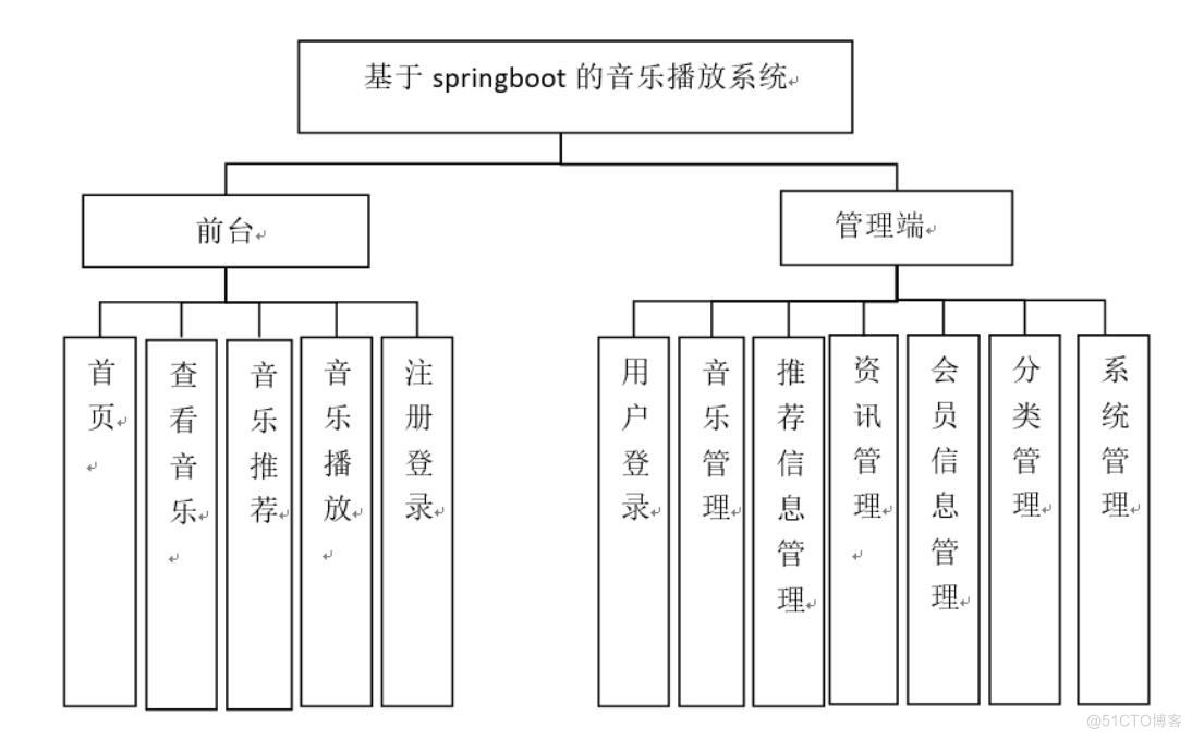 基于springboot的音乐播放系统设计与实现-计算机毕业设计源码+LW文档_Java_03