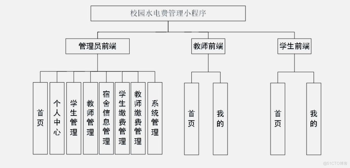 校园水电费管理微信小程序的设计与实现-计算机毕业设计源码+LW文档_数据库