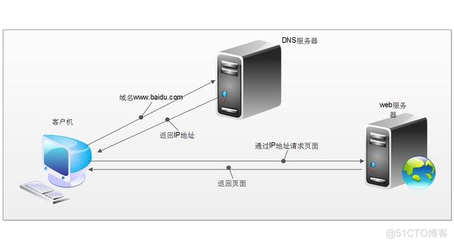 网站服务器放在哪里的机房比较好?_数据中心