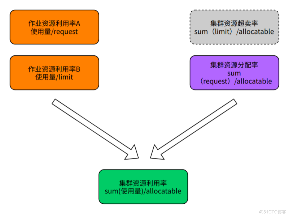 云计算-k8s超配理论_Pod_04