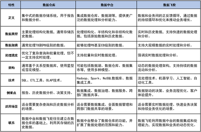 从数据仓库到数据中台再到数据飞轮，我了解的数据技术进化史_数据管理