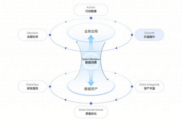 DataLeap赋能数据飞轮：激活数据驱动，推动企业智能化增长_大数据