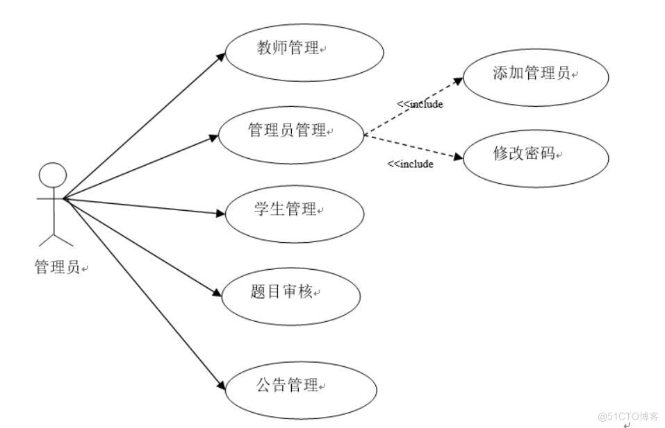 大学生毕业设计管理系统的设计与实现-计算机毕业设计源码+LW文档_管理系统