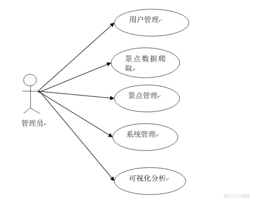 基于Python去哪儿旅游网站数据分析系统的设计与实现-计算机毕业设计源码+LW文档_Python