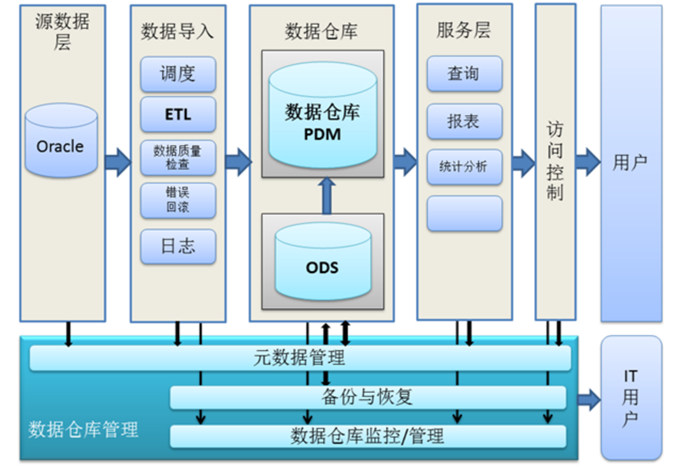 数据技术的迭代与进化：从数据仓库到数据中台再到数据飞轮_数据仓库