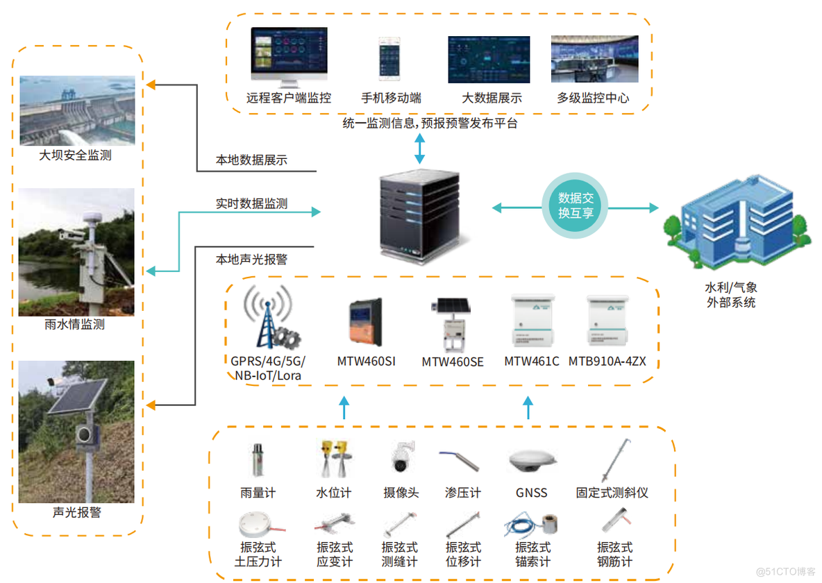 水库大坝安全监测方案，双重守护，安全无忧_数据交互_02