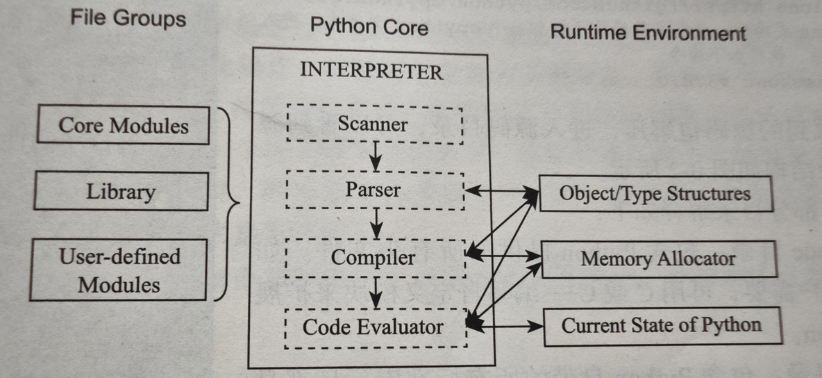 Python总体架构介绍_Python架构