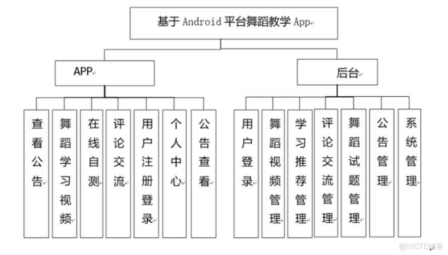 基于Android平台舞蹈类的app-计算机毕业设计源码+LW文档_MySQL_04