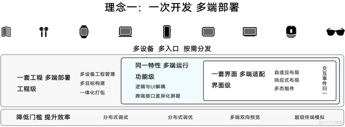 第一章、HarmonyOS介绍简介_测试工具_04