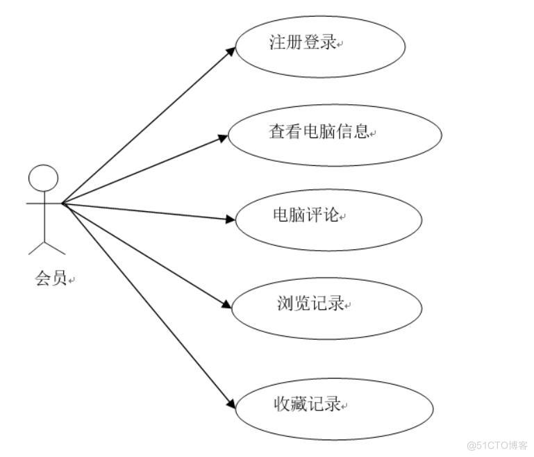 基于大数据的电脑销售数据爬取和可视化系统-计算机毕业设计源码+LW文档_Python