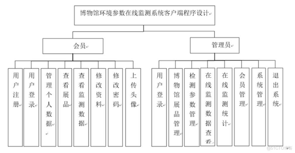 博物馆环境参数在线监测系统客户端程序设计-计算机毕业设计源码+LW文档_数据库_03