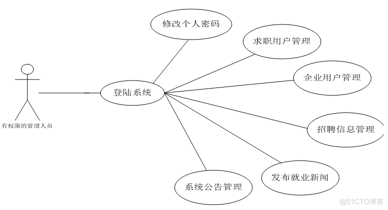 基于ssh招聘就业网站的计算机毕设_Web_03