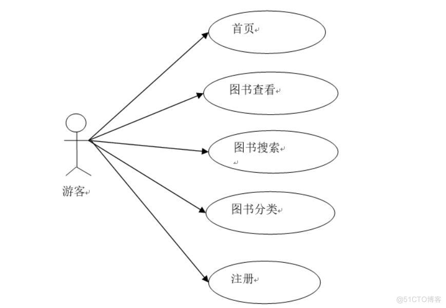 在线图书销售系统的设计与实现-计算机毕业设计源码+LW文档_需求分析