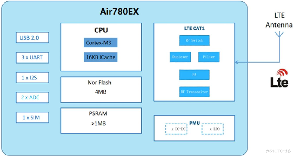 合宙低功耗4G模组Air780EX——硬件设计手册01_4G模组