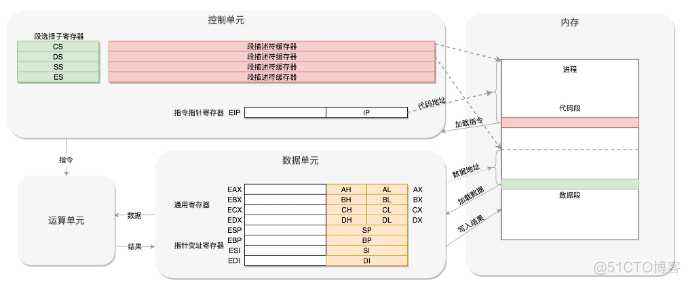 计算机X86架构_x86_04