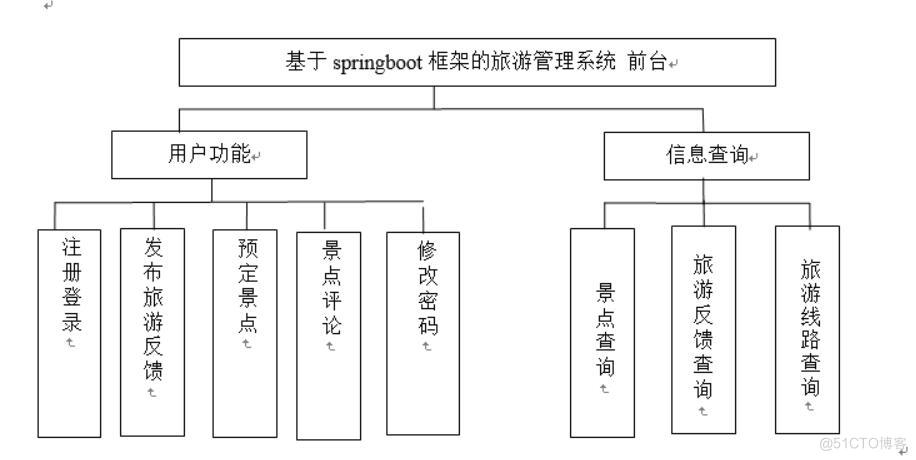 基于springboot框架的旅游管理系统的设计与实现-计算机毕业设计源码+LW文档_MySQL_04