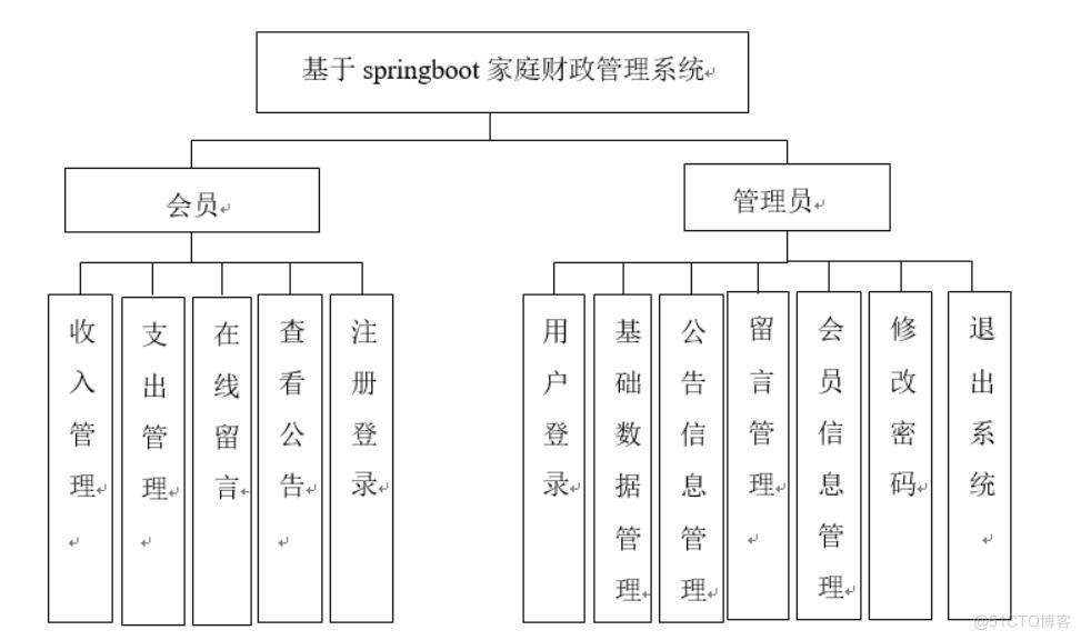 基于springboot家庭财政管理系统的设计与实现-计算机毕业设计源码+LW文档_ci_03