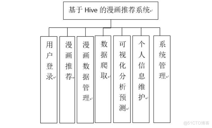 基于Hive的漫画推荐系统设计与实现-计算机毕业设计源码+LW文档_Python_02