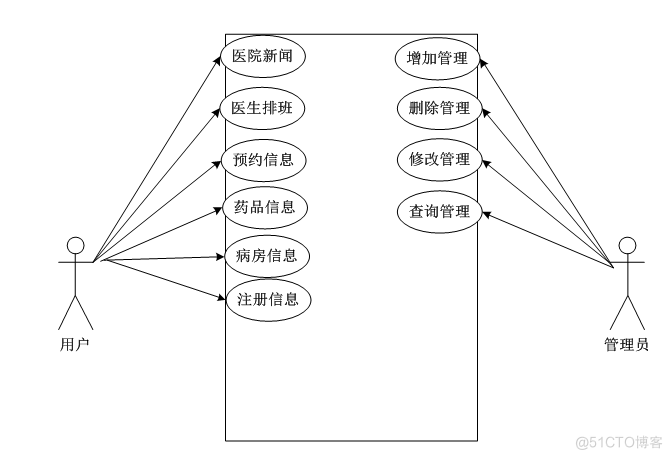 基于jsp医院信息管理系统设计与实现的计算机毕设_普通用户