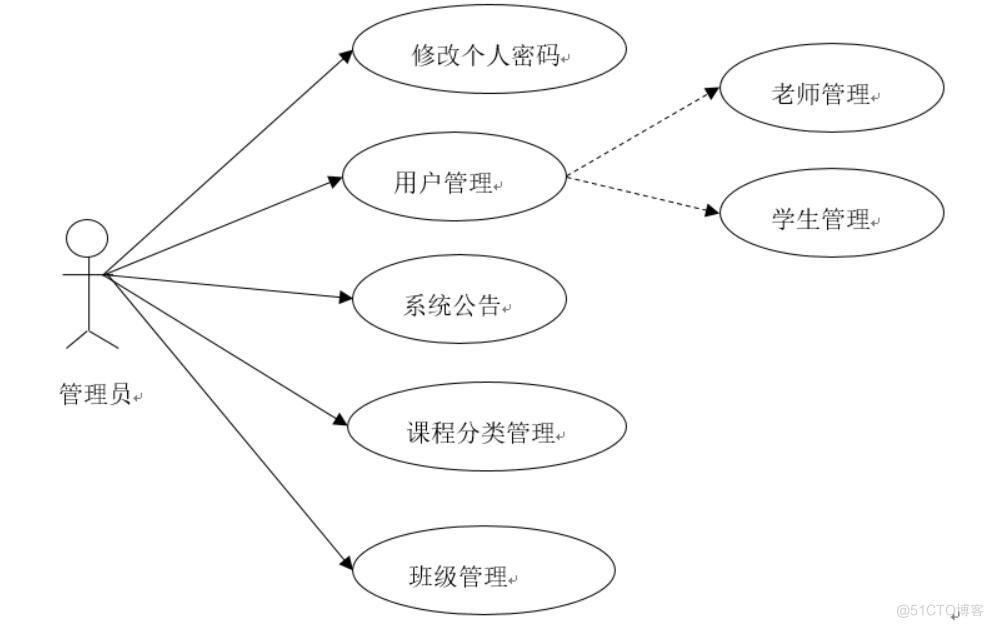 基于Spring Boot的翻转课线上学习系统的设计与实现-计算机毕业设计源码+LW文档_信息管理