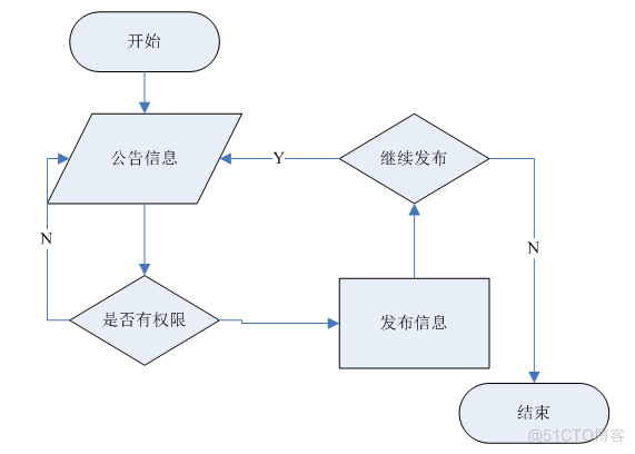 基于Java部门办公网站系统的设计与开发的计算机毕设_工作流程_41