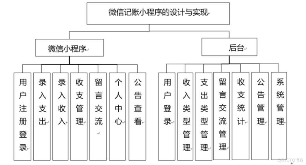 微信记账小程序的设计与实现-计算机毕业设计源码+LW文档_ci_03