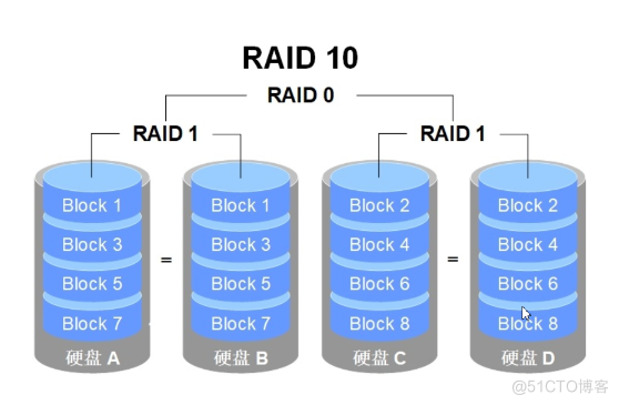 raid10是硬盘数量越多,性能越好吗_网络接口