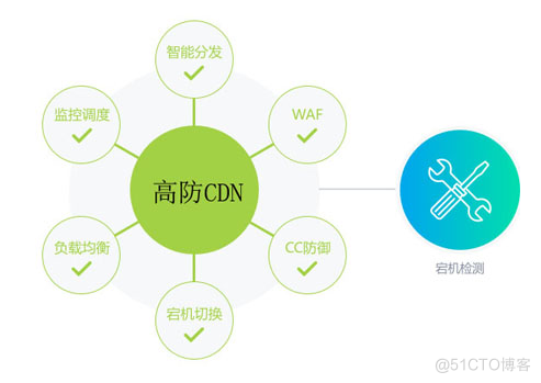 高防ip和高防cdn可以共用吗_安全防护