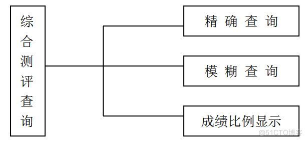 基于JAVA+access综合测评系统毕业设计的计算机毕设_数据库_03