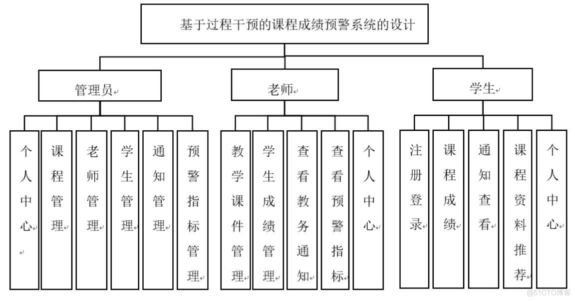 基于过程干预的课程成绩预警系统的设计与实现-计算机毕业设计源码+LW文档_功能实现_04