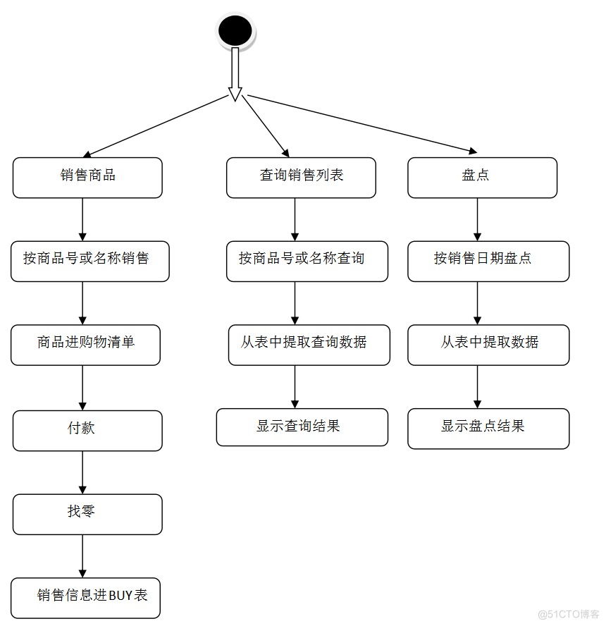 基于JAVA超市管理系统的计算机毕设_Access_22