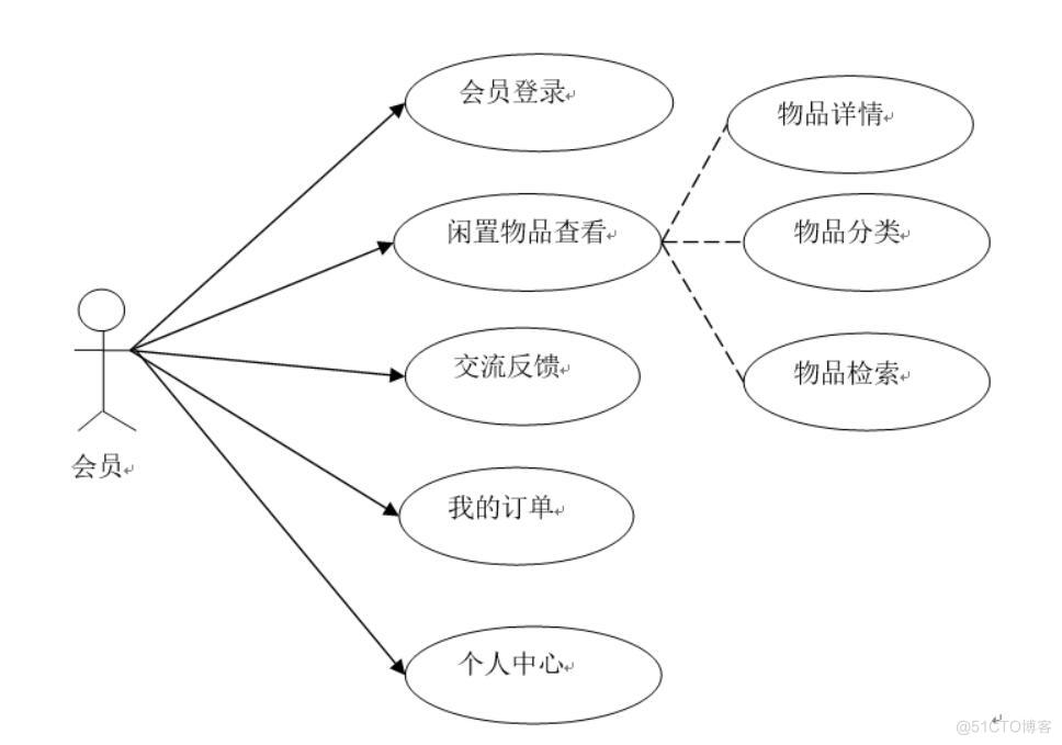 基于微信小程序的大学生“咸鱼”交易平台设计与实现-计算机毕业设计源码+LW文档_需求分析_02