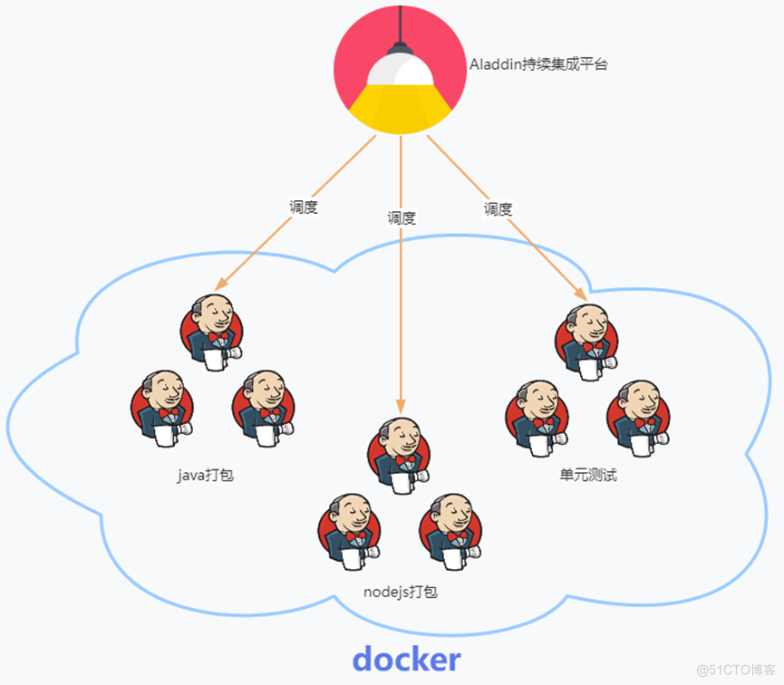 信也持续构建集群容器化改造之路_docker_05