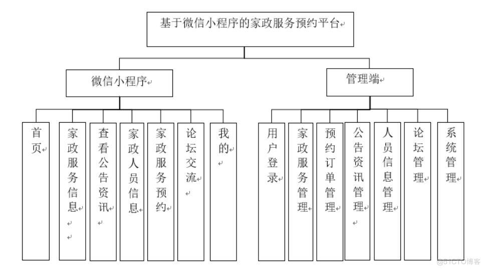 基于微信小程序的家政服务预约平台设计与实现-计算机毕业设计源码+LW文档_sed_03