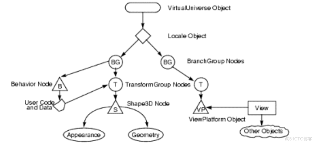 基于Java3D的网络三维技术的设计与实现的计算机毕设_图形技术