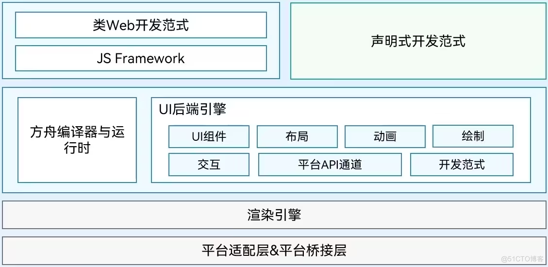 第一章、HarmonyOS介绍简介_开发者_08