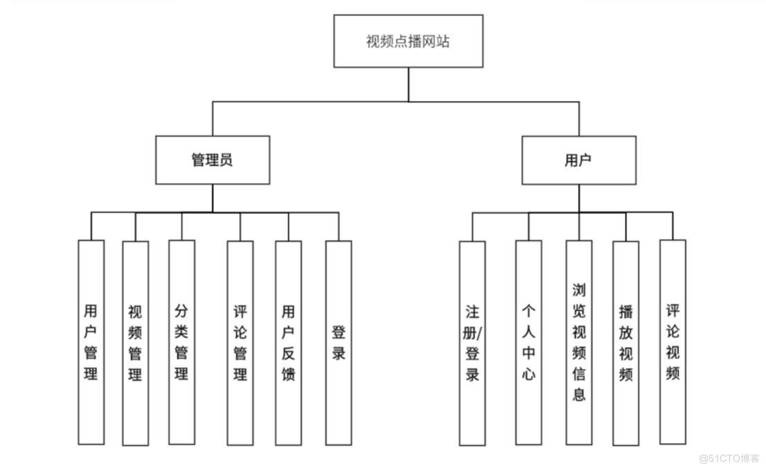 基于Python技术的视频网站设计与实现-计算机毕业设计源码+LW文档_视频播放_02