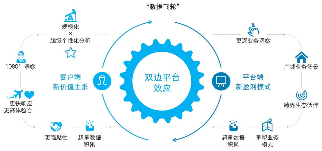 数据中台过时了？为什么现在都在说数据飞轮_业务需求_02