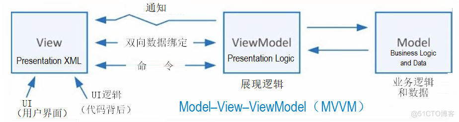 Vue学习笔记1：Vue概况_MVVM_04